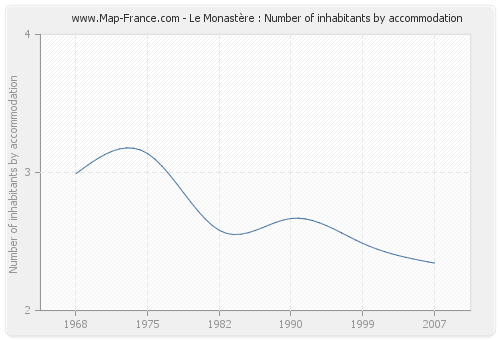Le Monastère : Number of inhabitants by accommodation